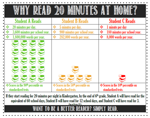Impact of Reading